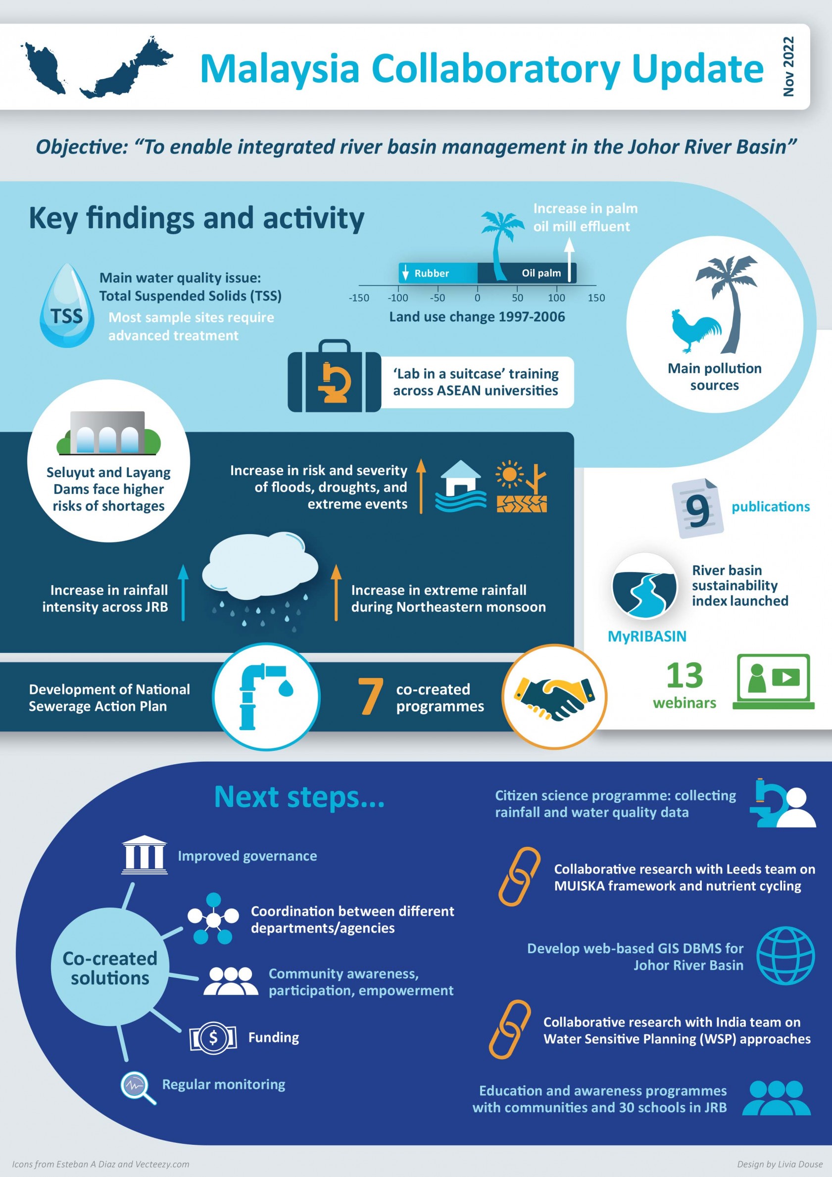 Illustrative image - infographic summarising the Malaysia Collaboratory's key achievements and plans